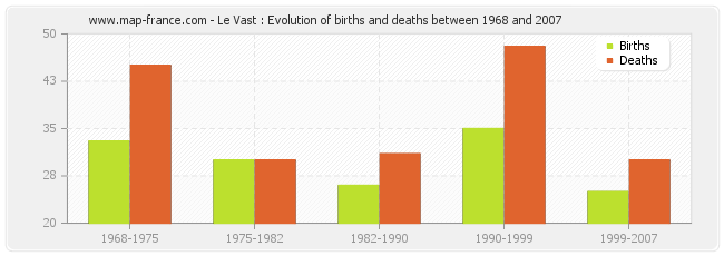 Le Vast : Evolution of births and deaths between 1968 and 2007
